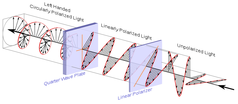 Průchod světla polarizačním filtrem. (Zdroj: Wikipedia)