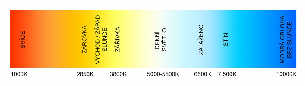 Teploty barev viditelného spektra se pohybují mezi hodnotami 1 000 až 10 000K. Záblesková světla a systémové blesky (flash) emitují světlo odpovídající teplotě denního světla.jpg