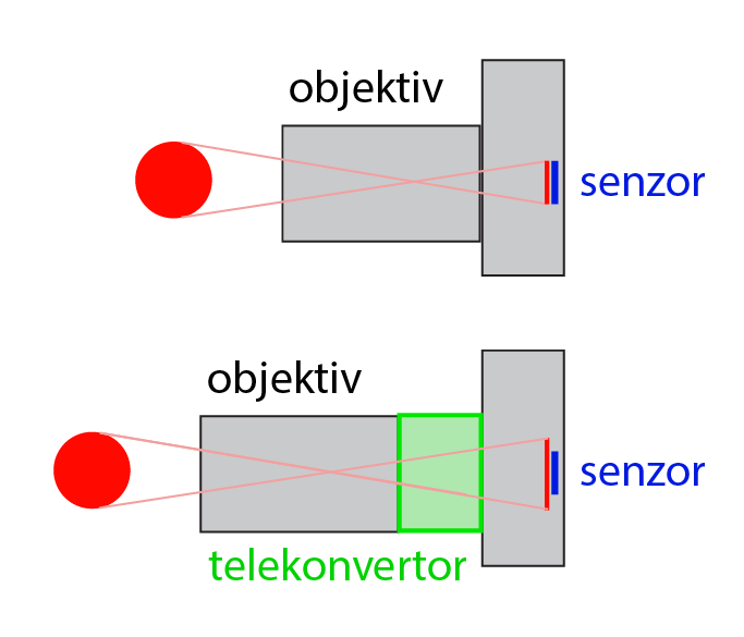 Telekonvertor prodlouží ohnisko objektivu, a na senzor dopadne zvětšená část původního obrazu.jpg