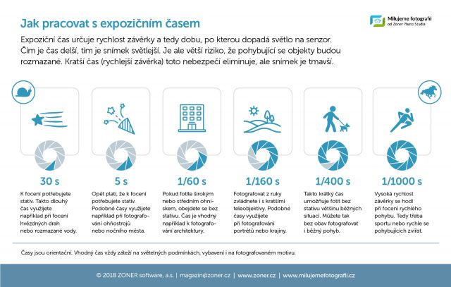 Infografika - expoziční čas.