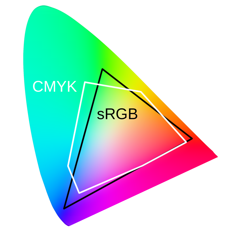 sRGB, ProPhoto RGB a další – vyznáte se v barevných prostorech?