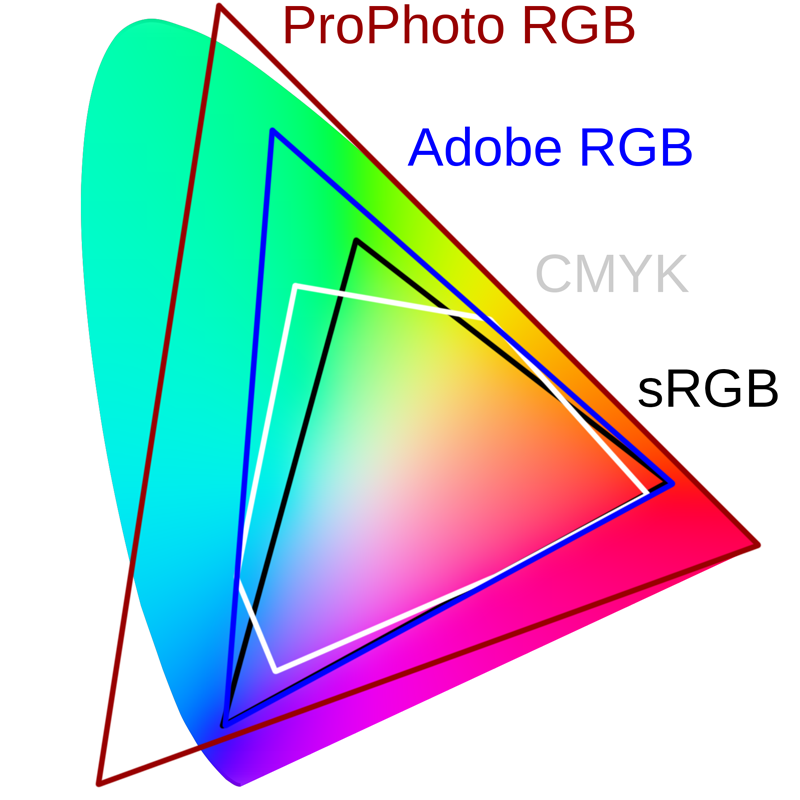 sRGB, ProPhoto RGB a další – vyznáte se v barevných prostorech?