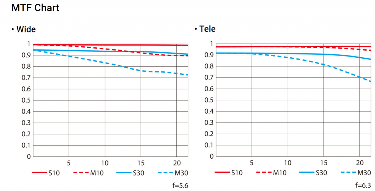 Teleobjektiv NIKKOR Z 180-600mm, MTF grafy