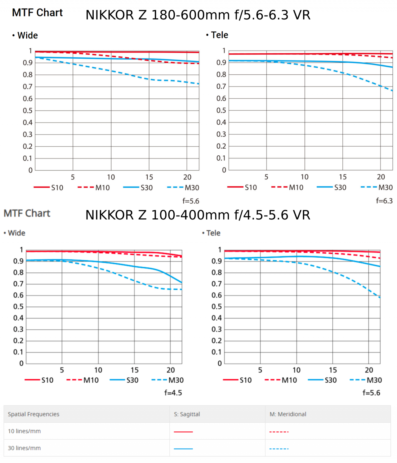 NIKKOR Z 180-600mm srovnání s NIKKOR Z 100-400mm f4.5-5.6 VR S